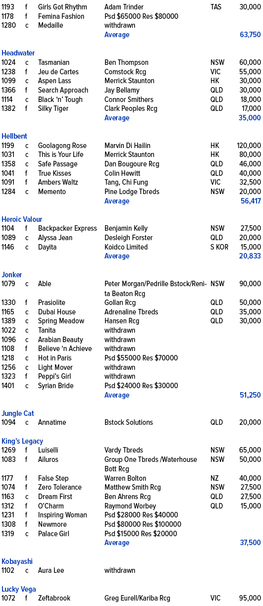 1193,f,Girls Got Rhythm ,Adam Trinder,TAS,30,000,1178,f,Femina Fashion ,Psd $65000 Res $80000,,,1280,c,Medaille ,with...