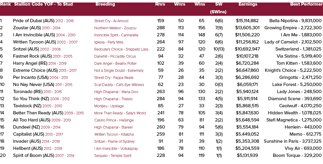 Rank Stallion Code YOF To Stud Breeding Rnrs Wnrs Wins SW Earnings Best Performer (SWins) 1 Pride of Dubai (AUS) 2012...
