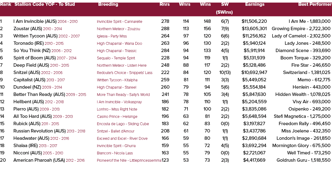 Rank Stallion Code YOF To Stud Breeding Rnrs Wnrs Wins SW Earnings Best Performer (SWins) 1 I Am Invincible (AUS) 200...