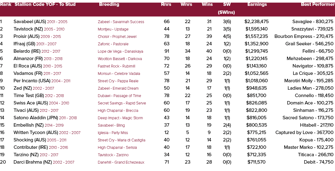 Rank Stallion Code YOF To Stud Breeding Rnrs Wnrs Wins SW Earnings Best Performer (SWins) 1 Savabeel (AUS) 2001 2005 ...