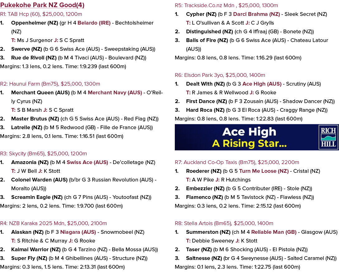 Pukekohe Park NZ Good(4) R1: TAB Hcp (60), $25,000, 1200m 1. Oppenheimer (NZ) (gr H 4 Belardo (IRE) Bechtolsheimer (N...