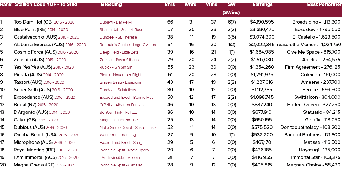 Rank Stallion Code YOF To Stud Breeding Rnrs Wnrs Wins SW Earnings Best Performer (SWins) 1 Too Darn Hot (GB) 2016 20...