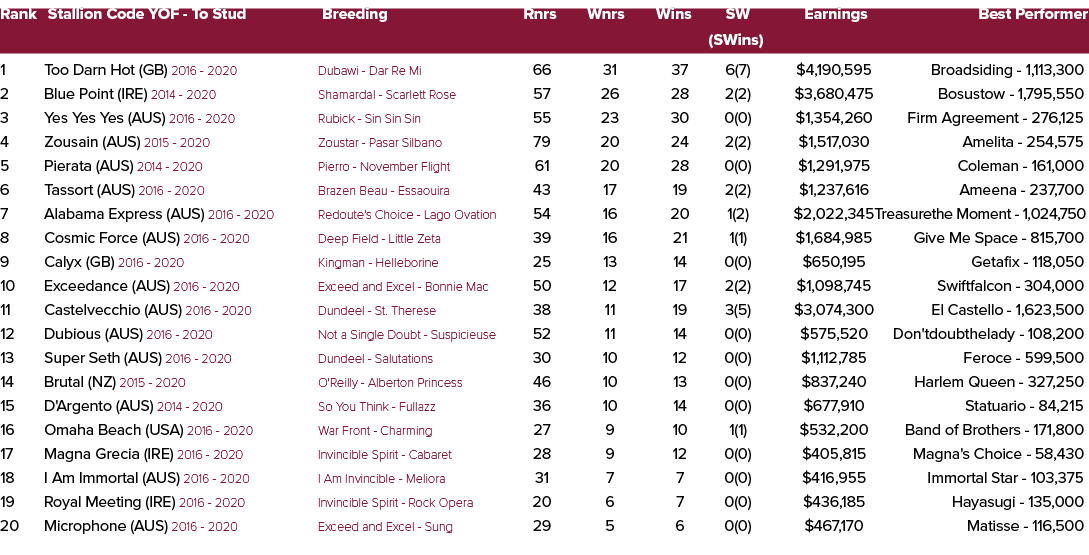 Rank Stallion Code YOF To Stud Breeding Rnrs Wnrs Wins SW Earnings Best Performer (SWins) 1 Too Darn Hot (GB) 2016 20...