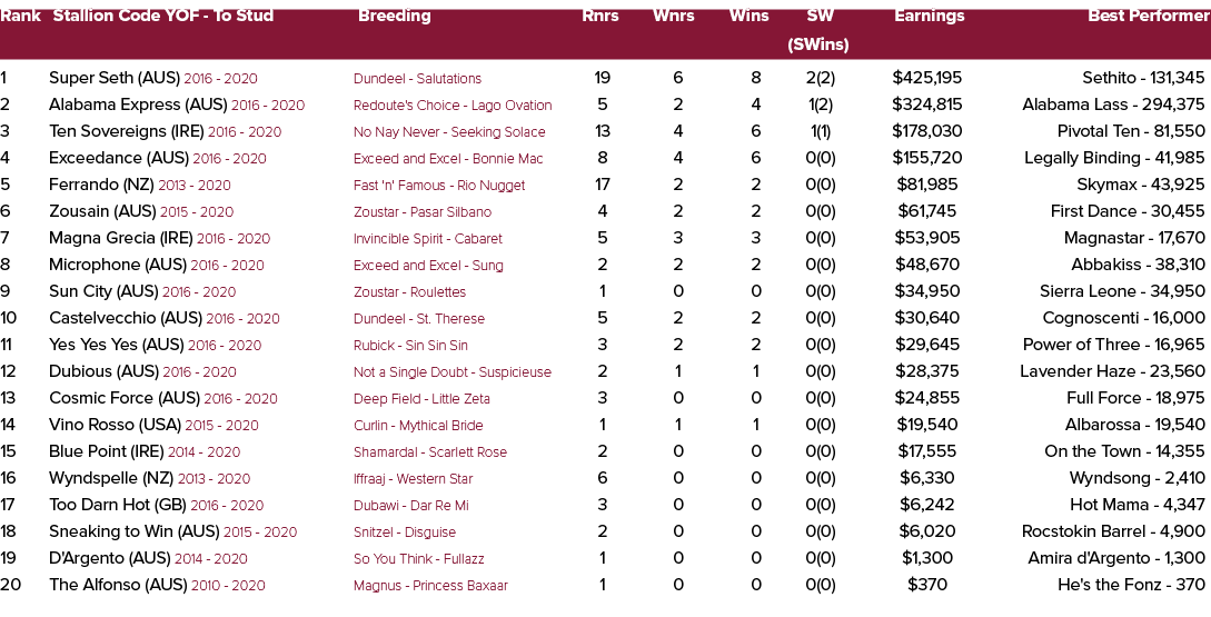 Rank Stallion Code YOF To Stud Breeding Rnrs Wnrs Wins SW Earnings Best Performer (SWins) 1 Super Seth (AUS) 2016 202...