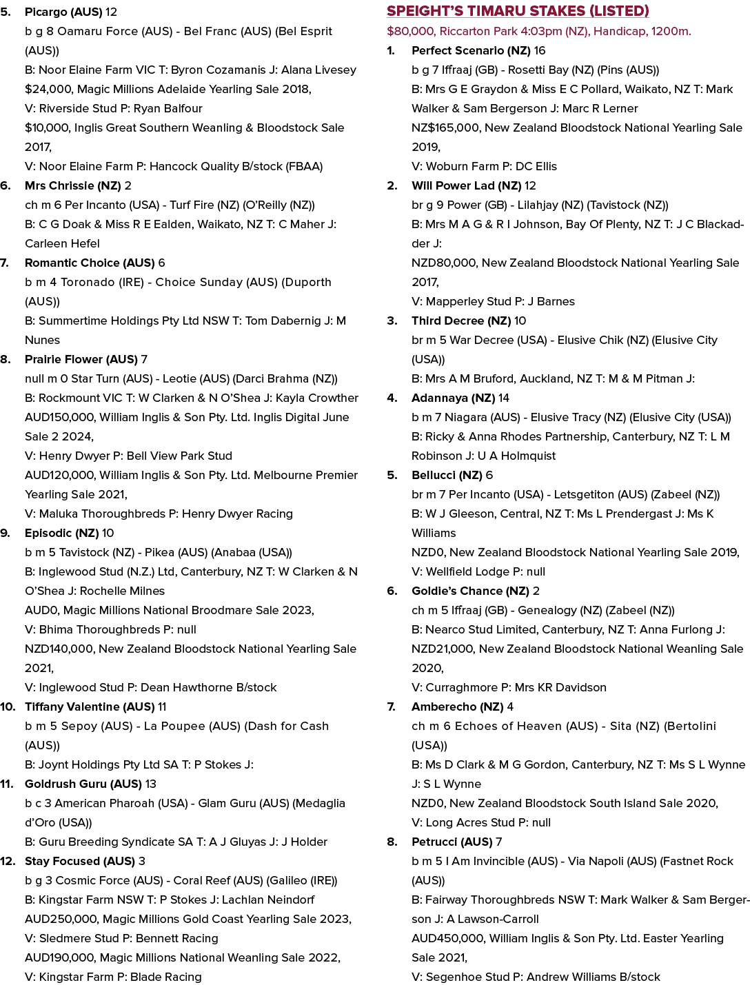 5. Picargo (AUS) 12 b g 8 Oamaru Force (AUS) Bel Franc (AUS) (Bel Esprit (AUS)) B: Noor Elaine Farm VIC T: Byron Coza...