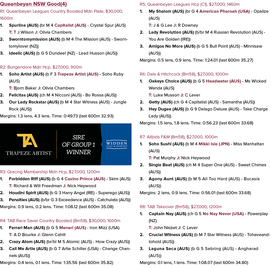 Queanbeyan NSW Good(4) R1: Queanbeyan Leagues Country Boosted Mdn Plate, $30,000, 1600m 1. Spurline (AUS) (br M 4 Cap...