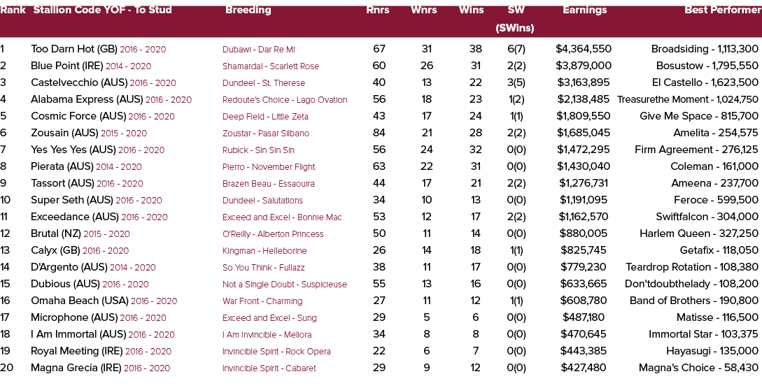 Rank Stallion Code YOF To Stud Breeding Rnrs Wnrs Wins SW Earnings Best Performer (SWins) 1 Too Darn Hot (GB) 2016 20...