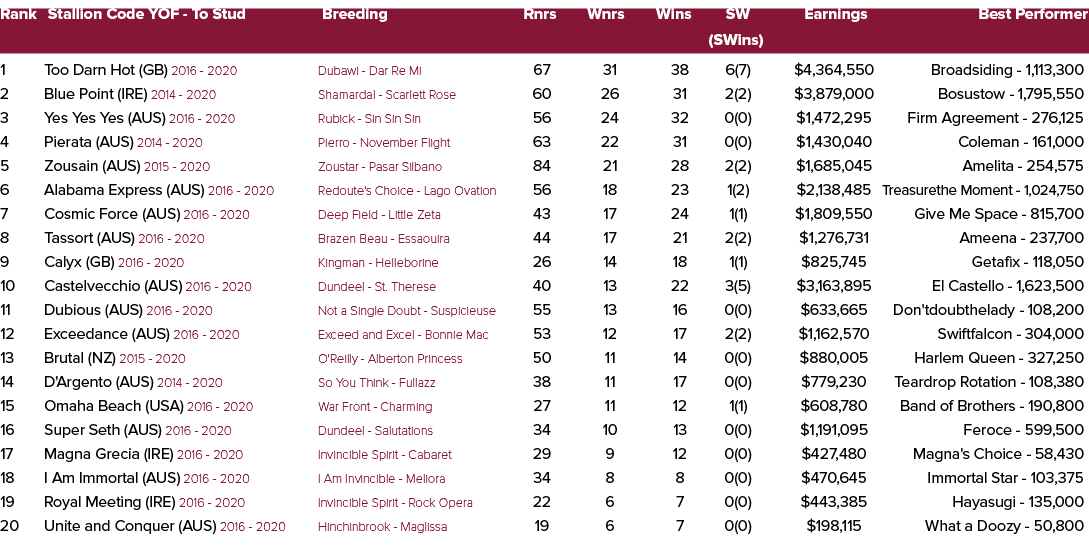 Rank Stallion Code YOF To Stud Breeding Rnrs Wnrs Wins SW Earnings Best Performer (SWins) 1 Too Darn Hot (GB) 2016 20...