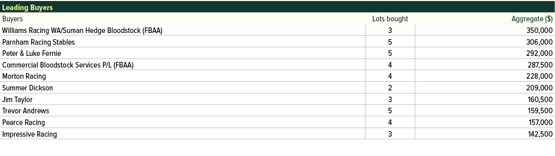 Leading Buyers ,Buyers,Lots bought,Aggregate ($),Williams Racing WA/Suman Hedge Bloodstock (FBAA),3,350,000,Parnham R...