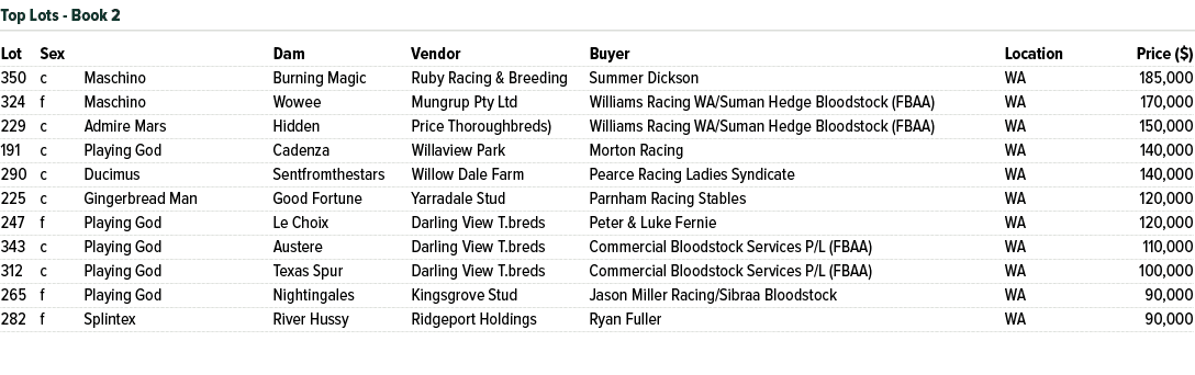 Lot Sex Dam Vendor Buyer Location Price ($) 350 c Maschino Burning Magic Ruby Racing & Breeding Summer Dickson WA 185...