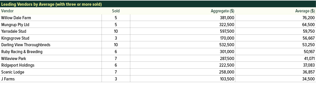 Leading Vendors by Average (with three or more sold) ,Vendor,Sold,Aggregate ($),Average ($),Willow Dale Farm,5,381,00...