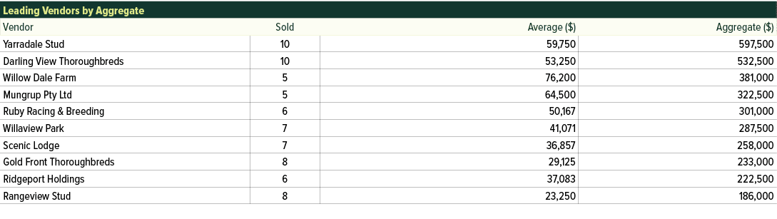 Leading Vendors by Aggregate,Vendor,Sold,Average ($),Aggregate ($),Yarradale Stud,10,59,750,597,500,Darling View Thor...