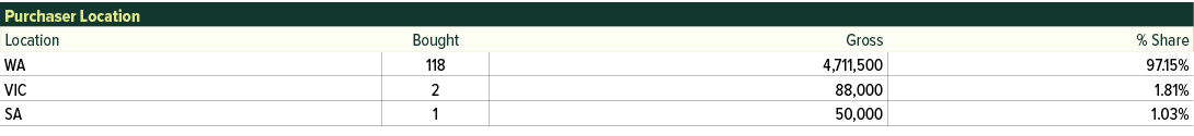 Purchaser Location,Location,Bought,Gross,% Share ,WA,118,4,711,500,97.15%,VIC,2,88,000,1.81%,SA,1,50,000,1.03%