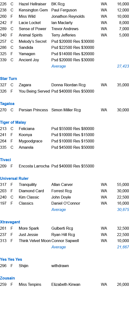 226,C,Hazel Hellraiser ,BK Rcg,WA,16,000,238,C,Kensington Gem ,Paul Ferguson,WA,12,000,260,F,Miss Wild ,Jonathon Reyn...