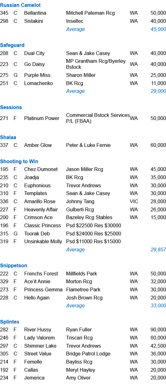 Russian Camelot ,345,C,Bellantina ,Mitchell Pateman Rcg,WA,50,000,298,C,Sistakini ,Inseltec,WA,40,000,,,,Average,,45,...