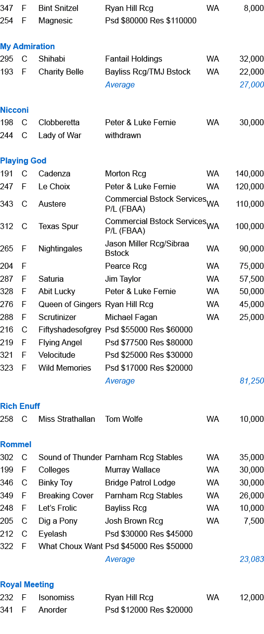 347,F,Bint Snitzel ,Ryan Hill Rcg,WA,8,000,254,F,Magnesic ,Psd $80000 Res $110000,,,,,,,,,My Admiration ,295,C,Shihab...