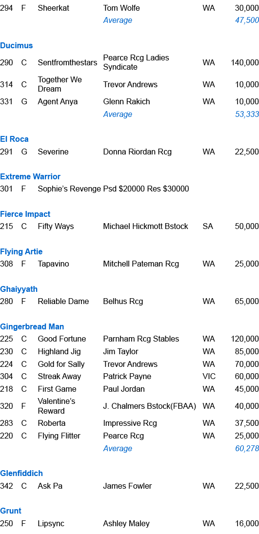 294,F,Sheerkat ,Tom Wolfe,WA,30,000,,,,Average,,47,500,,,,,,,Ducimus ,290,C,Sentfromthestars ,Pearce Rcg Ladies Syndi...