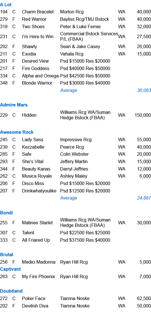 A Lot ,194,C,Charm Bracelet ,Morton Rcg,WA,40,000,279,F,Red Warrior ,Bayliss Rcg/TMJ Bstock,WA,40,000,318,C,Two Shoes...