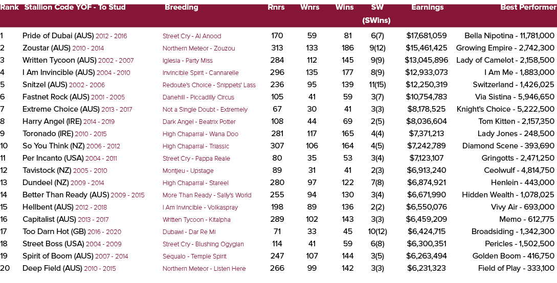 Rank Stallion Code YOF To Stud Breeding Rnrs Wnrs Wins SW Earnings Best Performer (SWins) 1 Pride of Dubai (AUS) 2012...