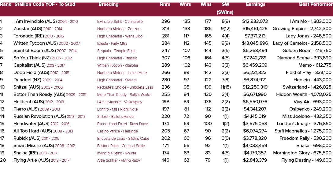Rank Stallion Code YOF To Stud Breeding Rnrs Wnrs Wins SW Earnings Best Performer (SWins) 1 I Am Invincible (AUS) 200...