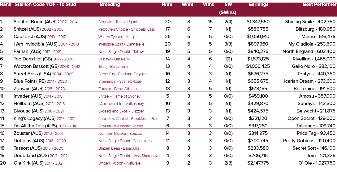Rank Stallion Code YOF To Stud Breeding Rnrs Wnrs Wins SW Earnings Best Performer (SWins) 1 Spirit of Boom (AUS) 2007...