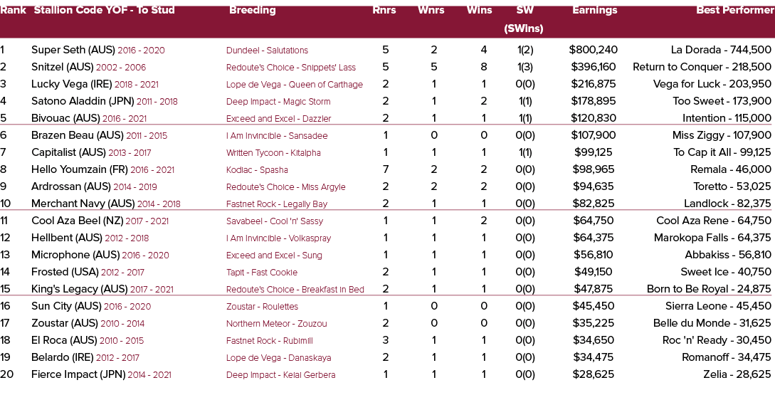 Rank Stallion Code YOF To Stud Breeding Rnrs Wnrs Wins SW Earnings Best Performer (SWins) 1 Super Seth (AUS) 2016 202...