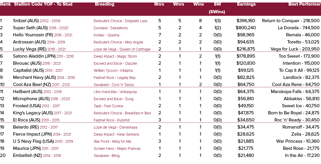 Rank Stallion Code YOF To Stud Breeding Rnrs Wnrs Wins SW Earnings Best Performer (SWins) 1 Snitzel (AUS) 2002 2006 R...