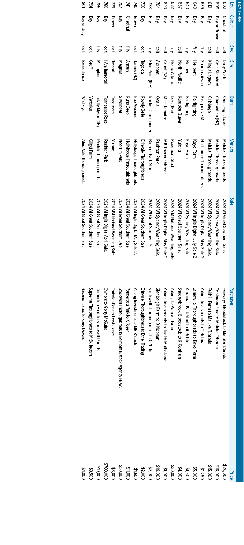 Day three,Lot,Colour,Sex,Sire,Dam,Vendor,Sale,Purchaser,Price,602, Chestnut, colt,Dirty Work,Can't Fight Love ,Maluka...