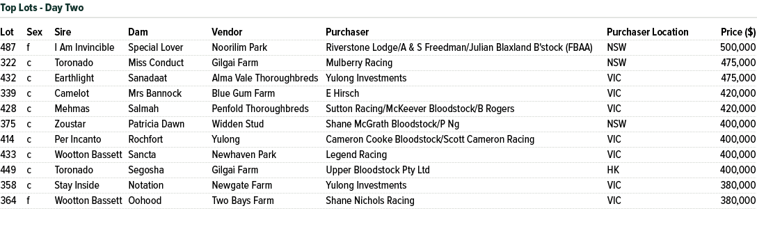 Lot Sex Sire Dam Vendor Purchaser Purchaser Location Price ($) 487 f I Am Invincible Special Lover Noorilim Park Rive...