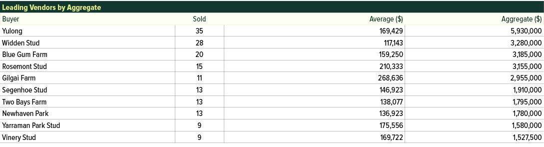 Leading Vendors by Aggregate,Buyer,Sold,Average ($),Aggregate ($),Yulong,35,169,429,5,930,000,Widden Stud,28,117,143,...