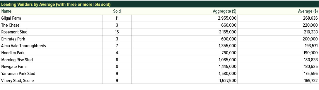 Leading Vendors by Average (with three or more lots sold),Name,Sold,Aggregate ($),Average ($),Gilgai Farm,11,2,955,00...