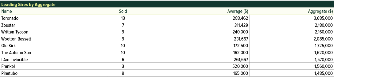 Leading Sires by Aggregate,Name,Sold,Average ($),Aggregate ($),Toronado ,13,283,462,3,685,000,Zoustar,7,311,429,2,180...