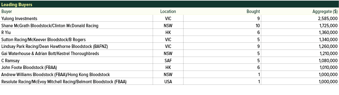 Leading Buyers ,Buyer,Location,Bought,Aggregate ($),Yulong Investments,VIC,9,2,585,000,Shane McGrath Bloodstock/Clint...