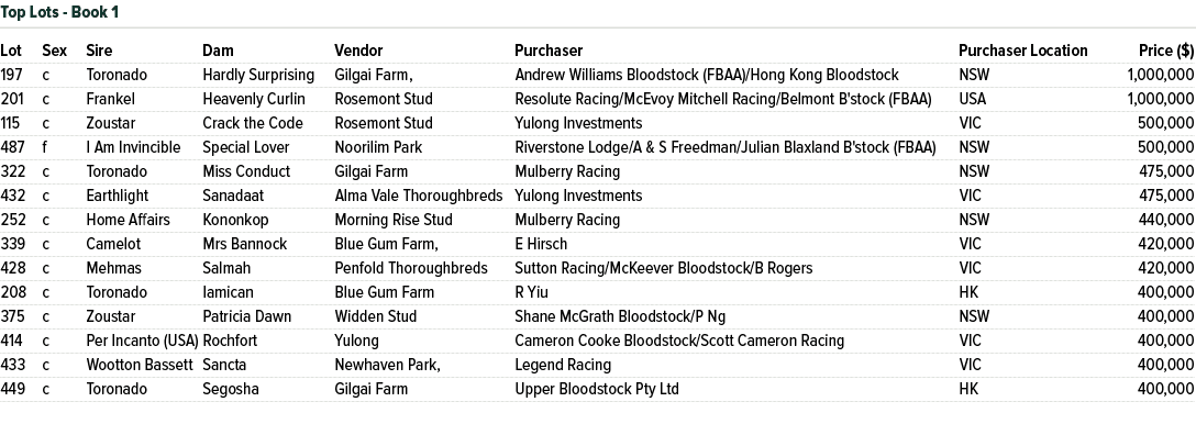 Lot Sex Sire Dam Vendor Purchaser Purchaser Location Price ($) 197 c Toronado Hardly Surprising Gilgai Farm, Andrew W...