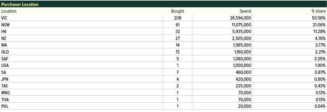 Purchaser Location,Location,Bought,Spend,% share,VIC,208,26,594,000,50.56%,NSW,61,11,075,000,21.06%,HK,32,5,935,000,1...