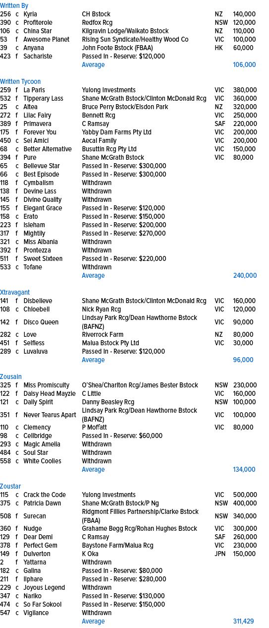 Written By,256,c,Kyria,CH Bstock,NZ,140,000,390,c,Profiterole,Redfox Rcg,NSW,120,000,106,c,China Star ,Kilgravin Lodg...