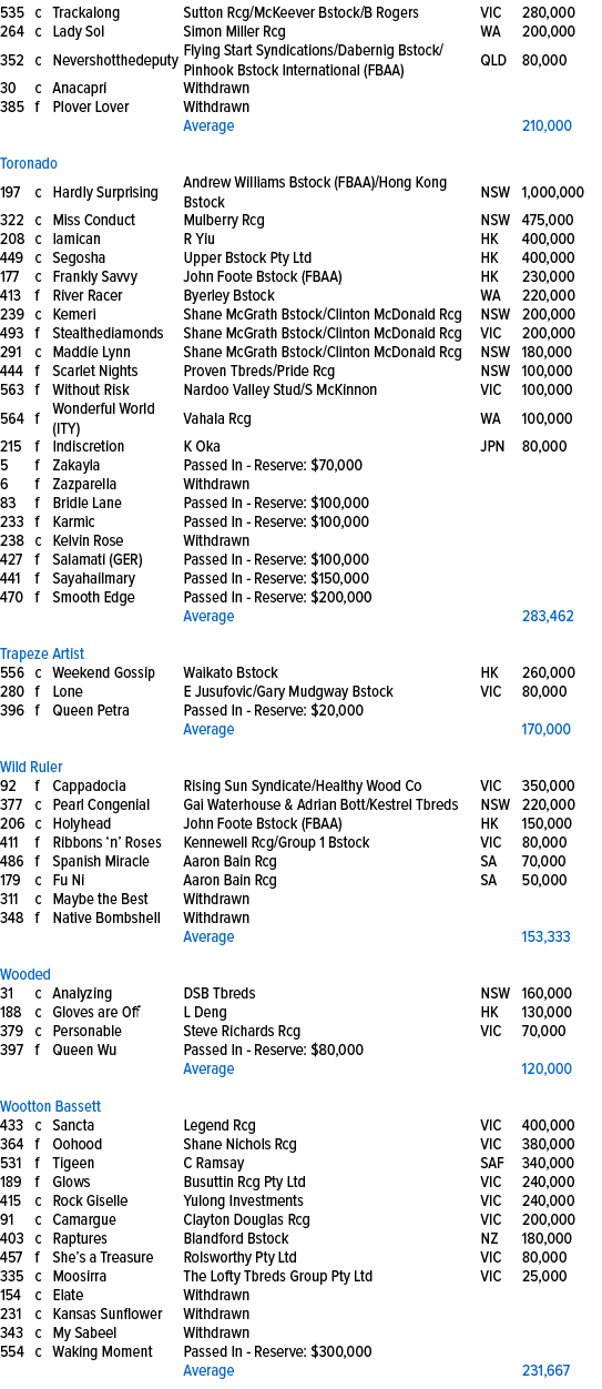 535,c,Trackalong,Sutton Rcg/McKeever Bstock/B Rogers,VIC,280,000,264,c,Lady Sol ,Simon Miller Rcg,WA,200,000,352,c,Ne...
