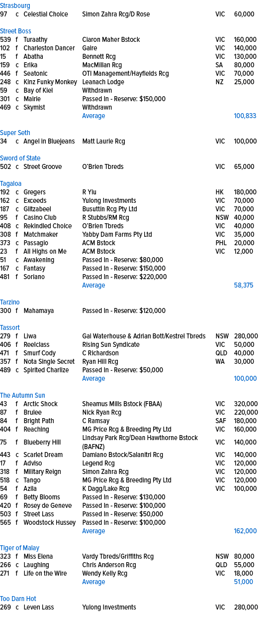 Strasbourg,97,c,Celestial Choice,Simon Zahra Rcg/D Rose,VIC,60,000,,,,,,,Street Boss ,539,f,Turaathy,Ciaron Maher Bst...