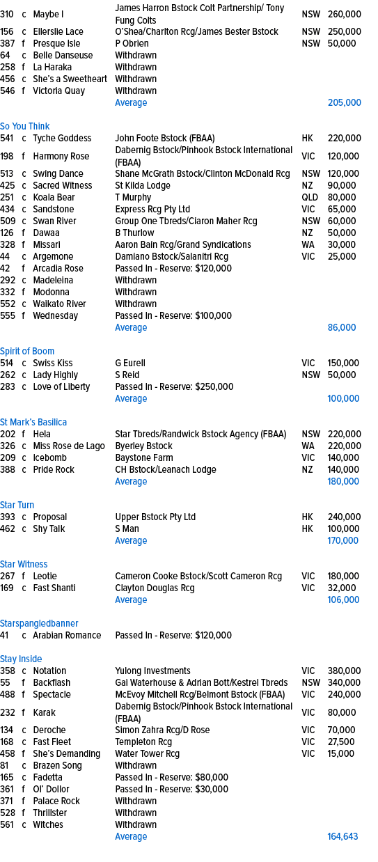 310,c,Maybe I,James Harron Bstock Colt Partnership/ Tony Fung Colts,NSW,260,000,156,c,Ellerslie Lace ,O’Shea/Charlton...