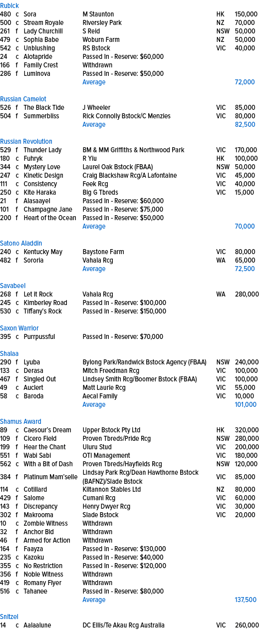 Rubick,480,c,Sora,M Staunton,HK,150,000,500,c,Stream Royale,Riversley Park,NZ,70,000,261,f,Lady Churchill,S Reid,NSW,...