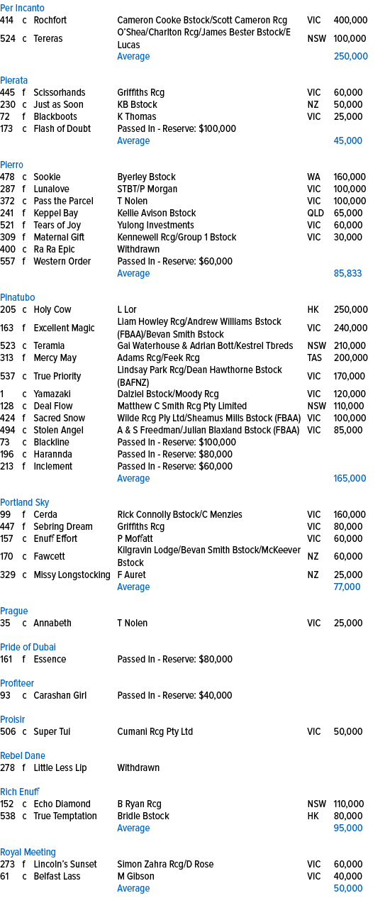 Per Incanto ,414,c,Rochfort ,Cameron Cooke Bstock/Scott Cameron Rcg,VIC,400,000,524,c,Tereras,O’Shea/Charlton Rcg/Jam...