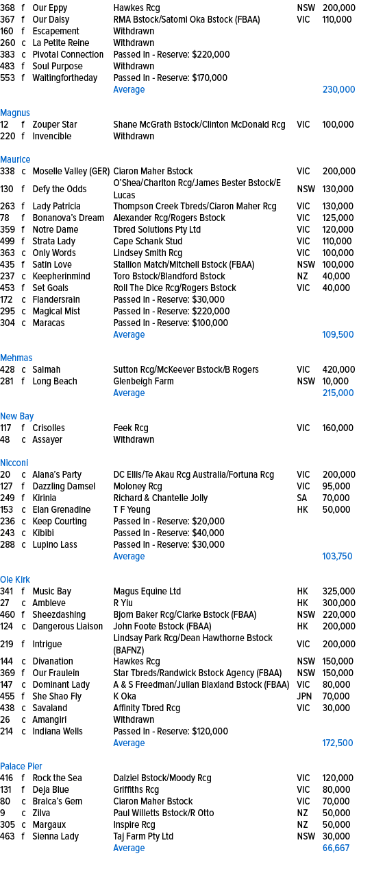 368,f,Our Eppy,Hawkes Rcg,NSW,200,000,367,f,Our Daisy,RMA Bstock/Satomi Oka Bstock (FBAA),VIC,110,000,160,f,Escapemen...