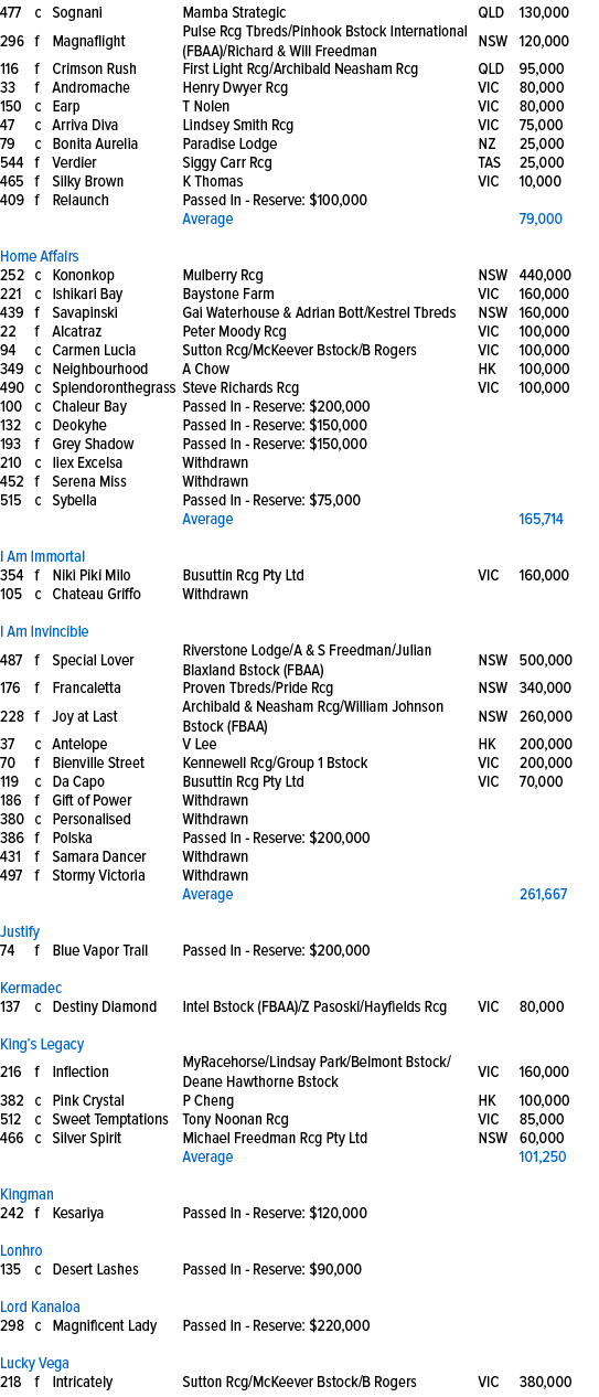 477,c,Sognani,Mamba Strategic ,QLD,130,000,296,f,Magnaflight,Pulse Rcg Tbreds/Pinhook Bstock International (FBAA)/Ric...