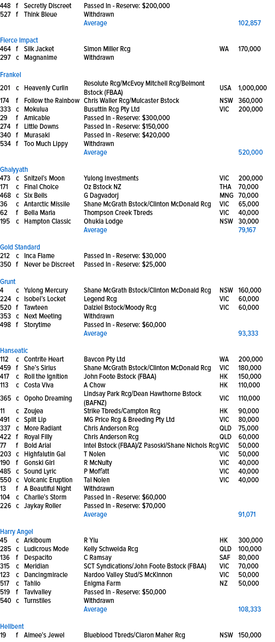 448,f,Secretly Discreet,Passed In Reserve: $200,000,,,527,f,Think Bleue,Withdrawn,,,,,,Average,,102,857,,,,,,,Fierce ...