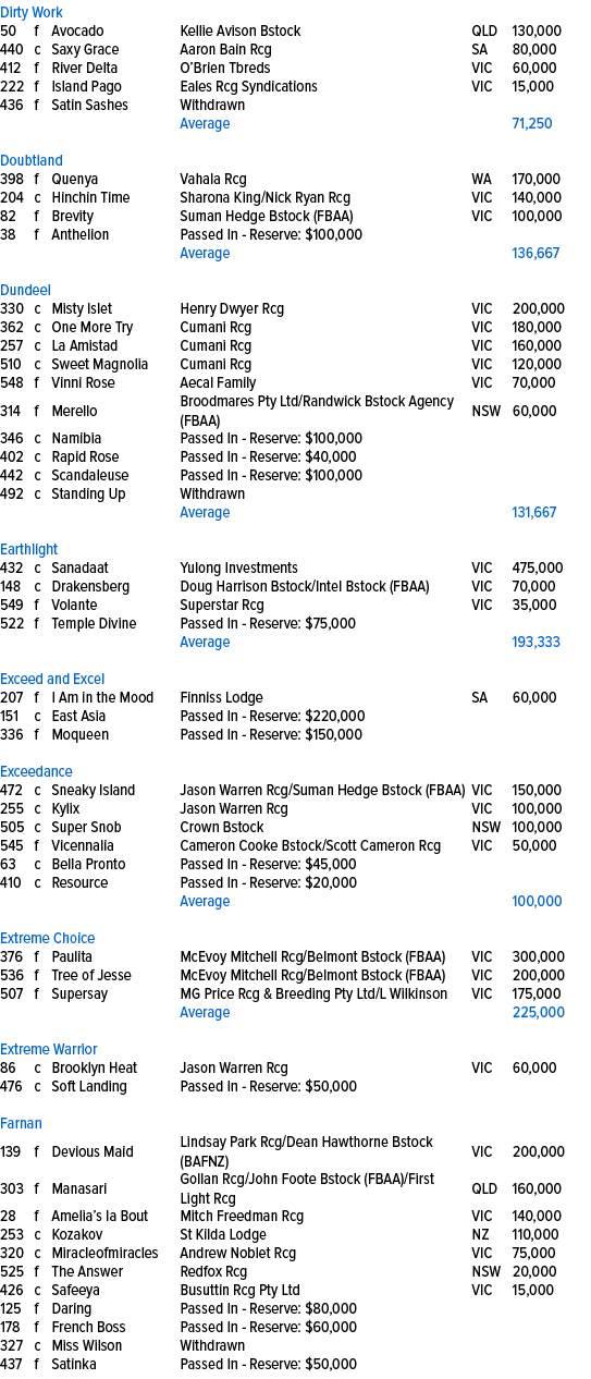Dirty Work,50,f,Avocado,Kellie Avison Bstock,QLD,130,000,440,c,Saxy Grace,Aaron Bain Rcg,SA,80,000,412,f,River Delta,...