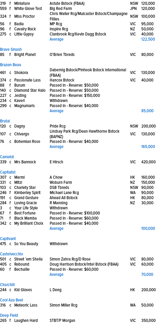 319,f,Miniature,Astute Bstock (FBAA),NSW,120,000,559,f,White Glove Test,Big Red Farm,JPN,120,000,324,f,Miss Proctor,C...