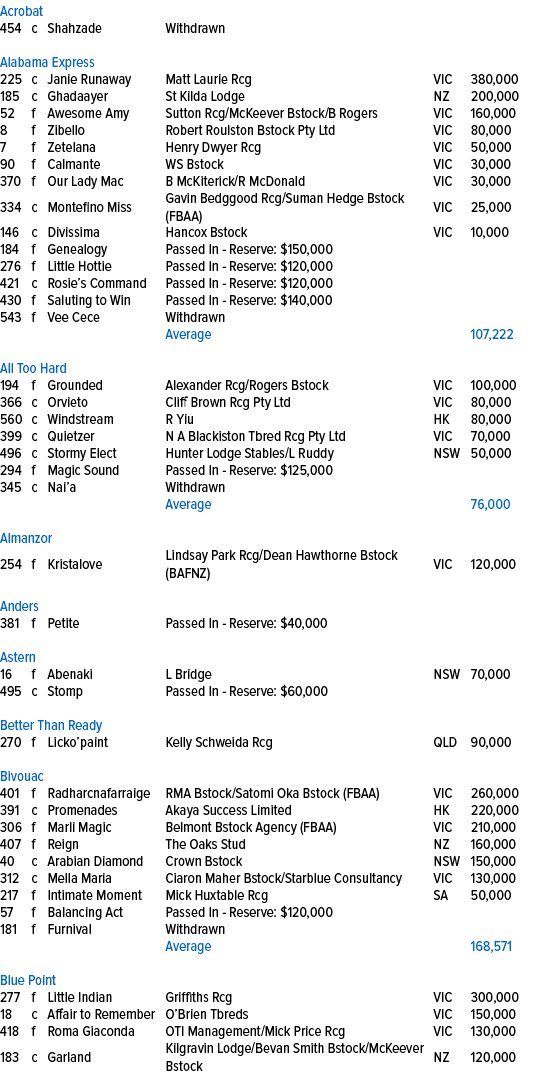 Acrobat,454,c,Shahzade,Withdrawn,,,,,,,,,Alabama Express,225,c,Janie Runaway,Matt Laurie Rcg,VIC,380,000,185,c,Ghadaa...