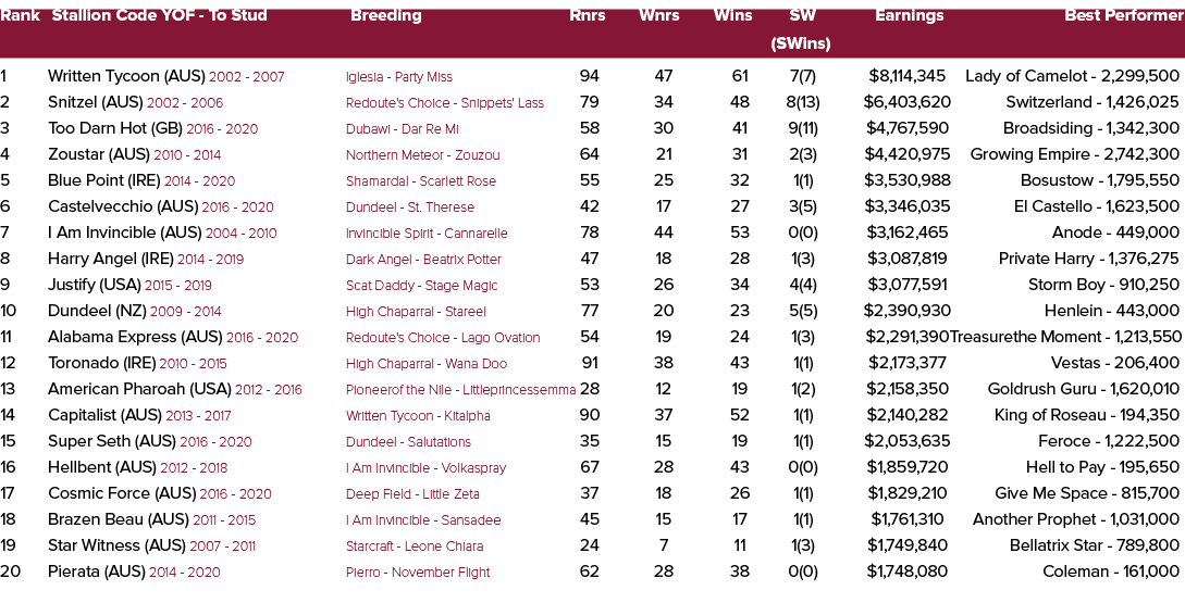 Rank Stallion Code YOF To Stud Breeding Rnrs Wnrs Wins SW Earnings Best Performer (SWins) 1 Written Tycoon (AUS) 2002...