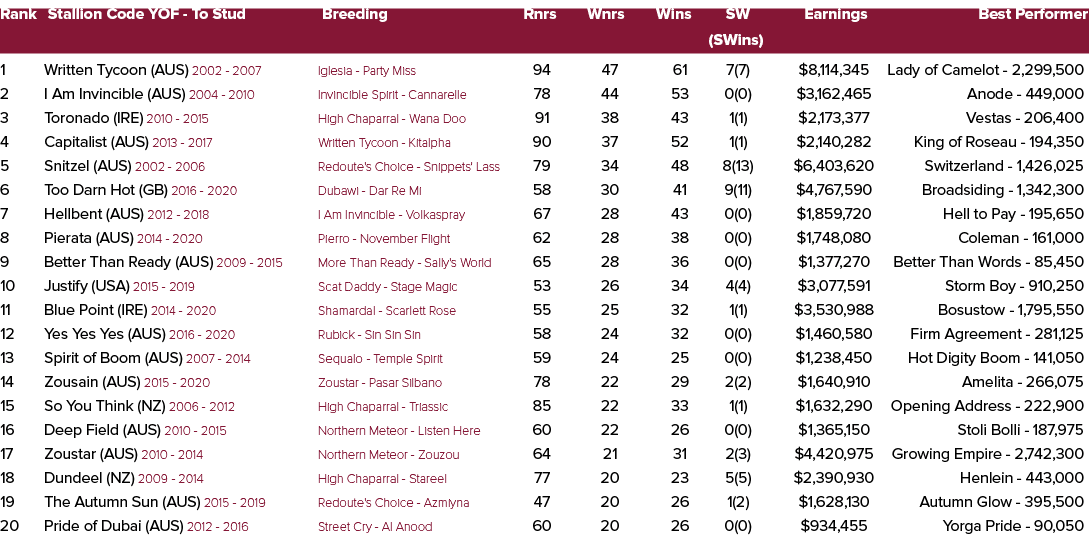 Rank Stallion Code YOF To Stud Breeding Rnrs Wnrs Wins SW Earnings Best Performer (SWins) 1 Written Tycoon (AUS) 2002...