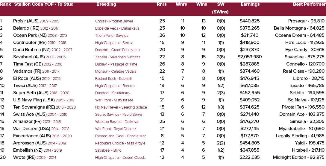 Rank Stallion Code YOF To Stud Breeding Rnrs Wnrs Wins SW Earnings Best Performer (SWins) 1 Proisir (AUS) 2009 2015 C...
